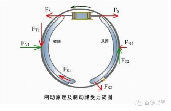 鼓式制動器,摩托車剎車圈,輪轂剎車圈,Drum brake,摩托車制動鐵套